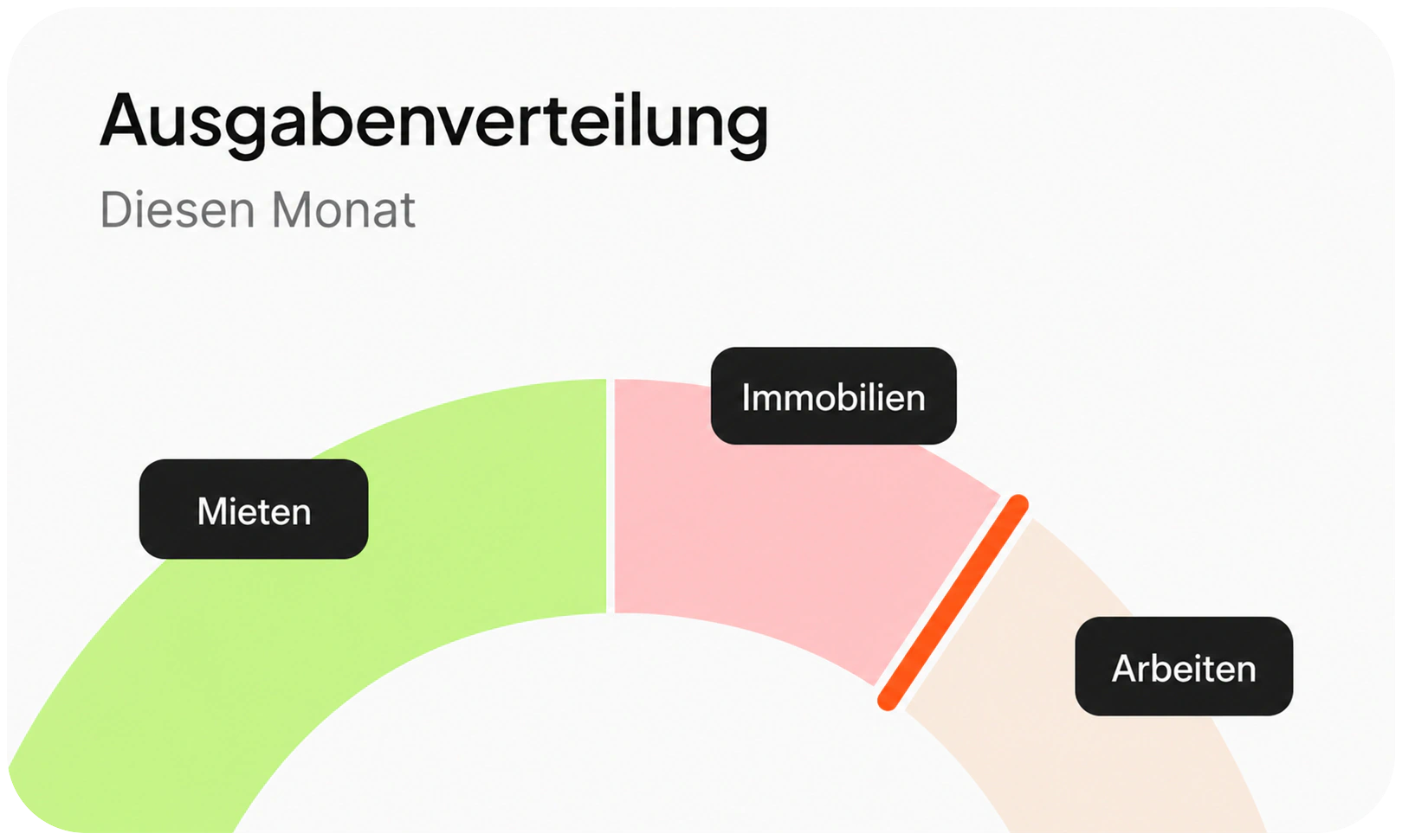 Liniendiagramm der Mietausgaben