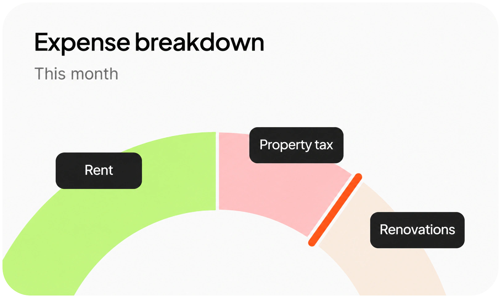 Line chart of rental expenses