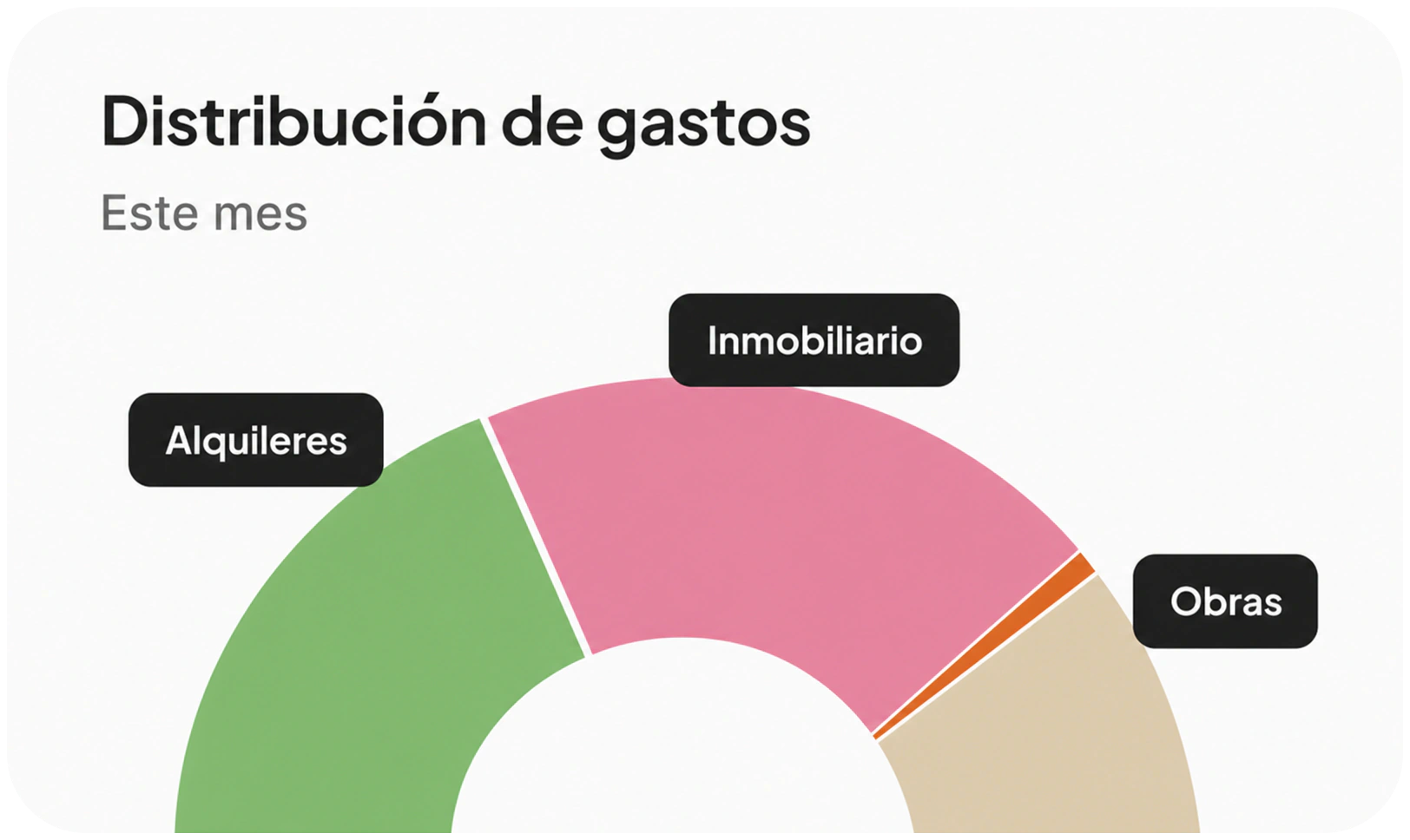 Gráfico de distribución de gastos