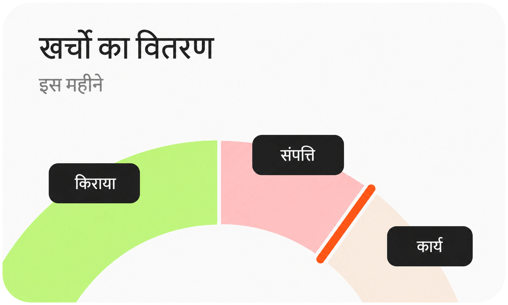 किराये के व्ययों का लाइन चार्ट