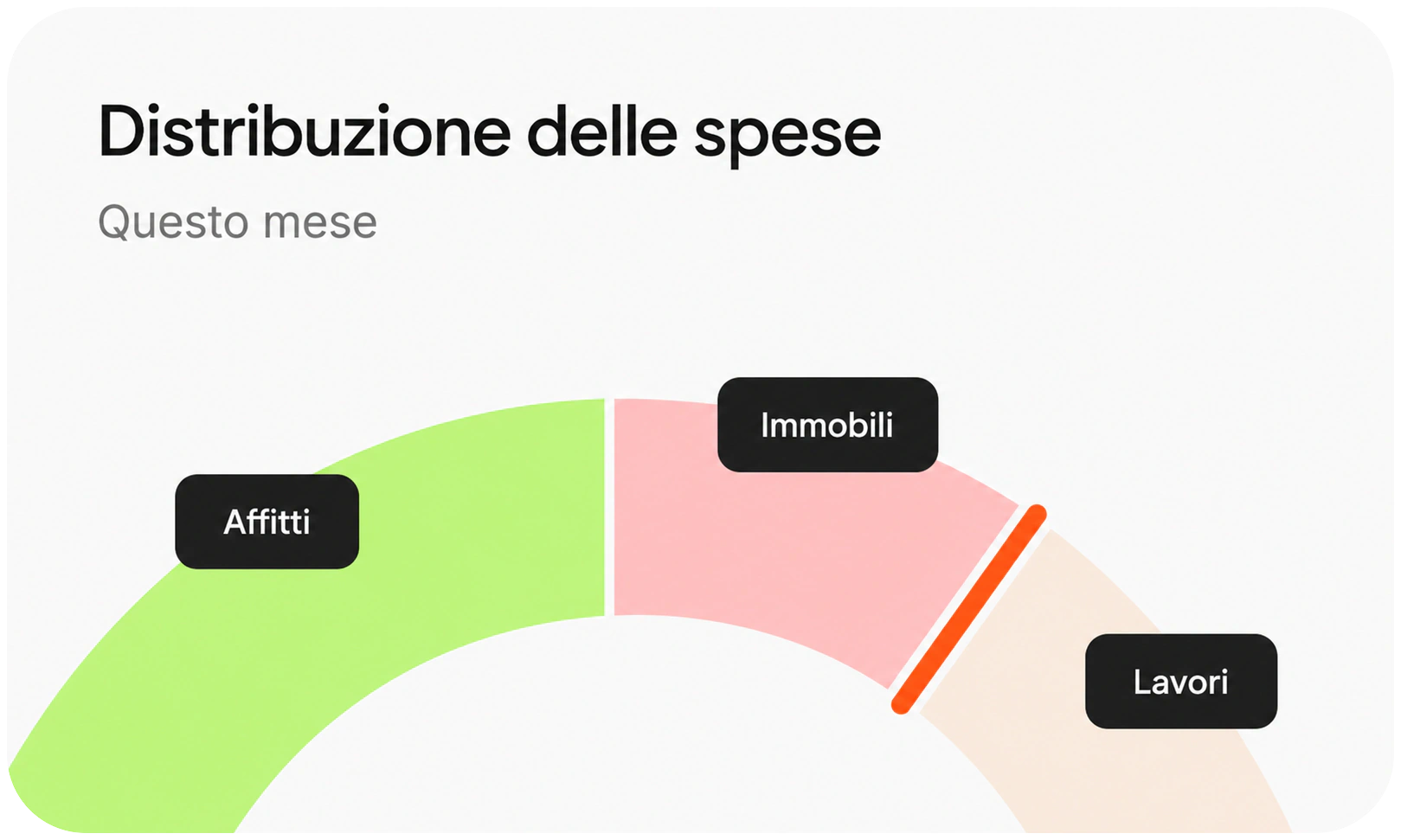 Grafico delle spese locative