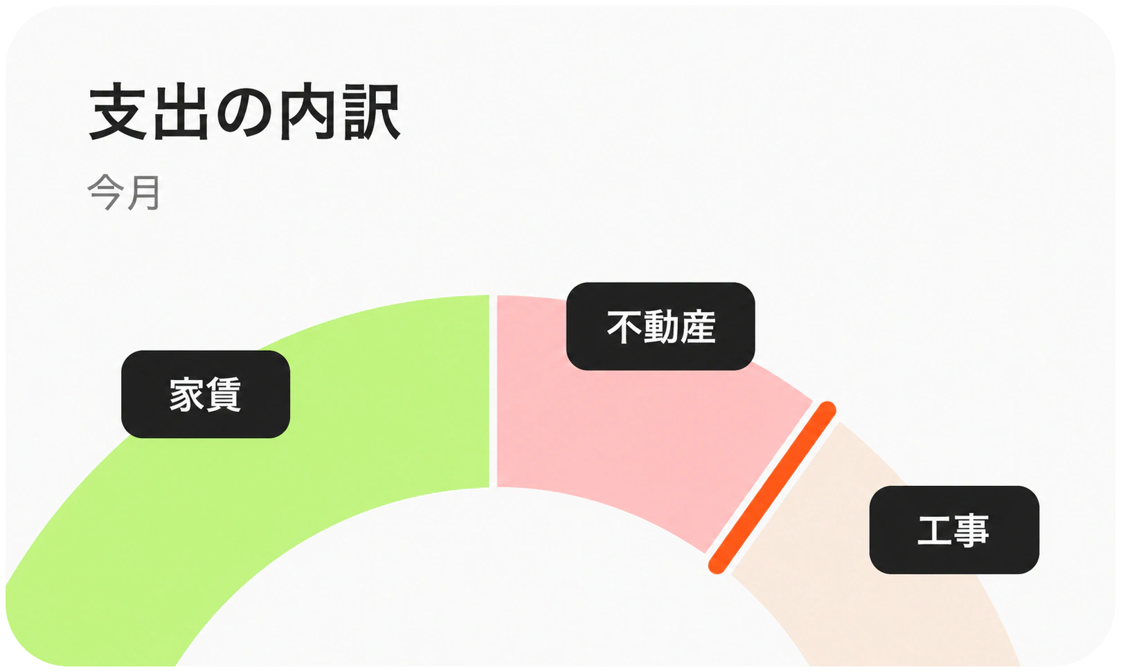 賃貸経費の折れ線グラフ
