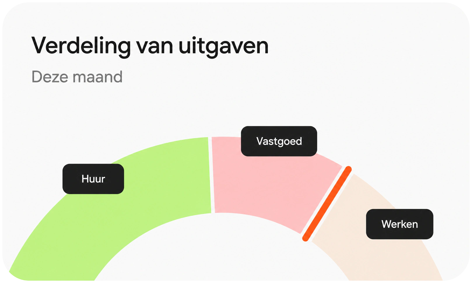 Lijndiagram van verhuurkosten