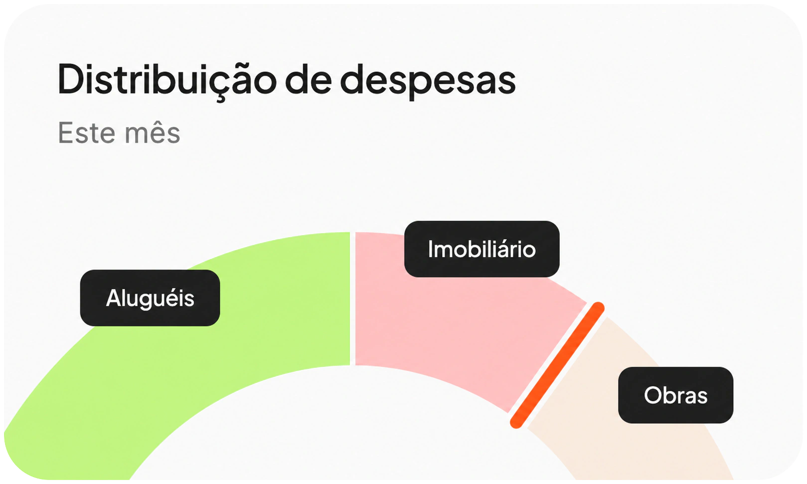 Gráfico de linhas de despesas de aluguel