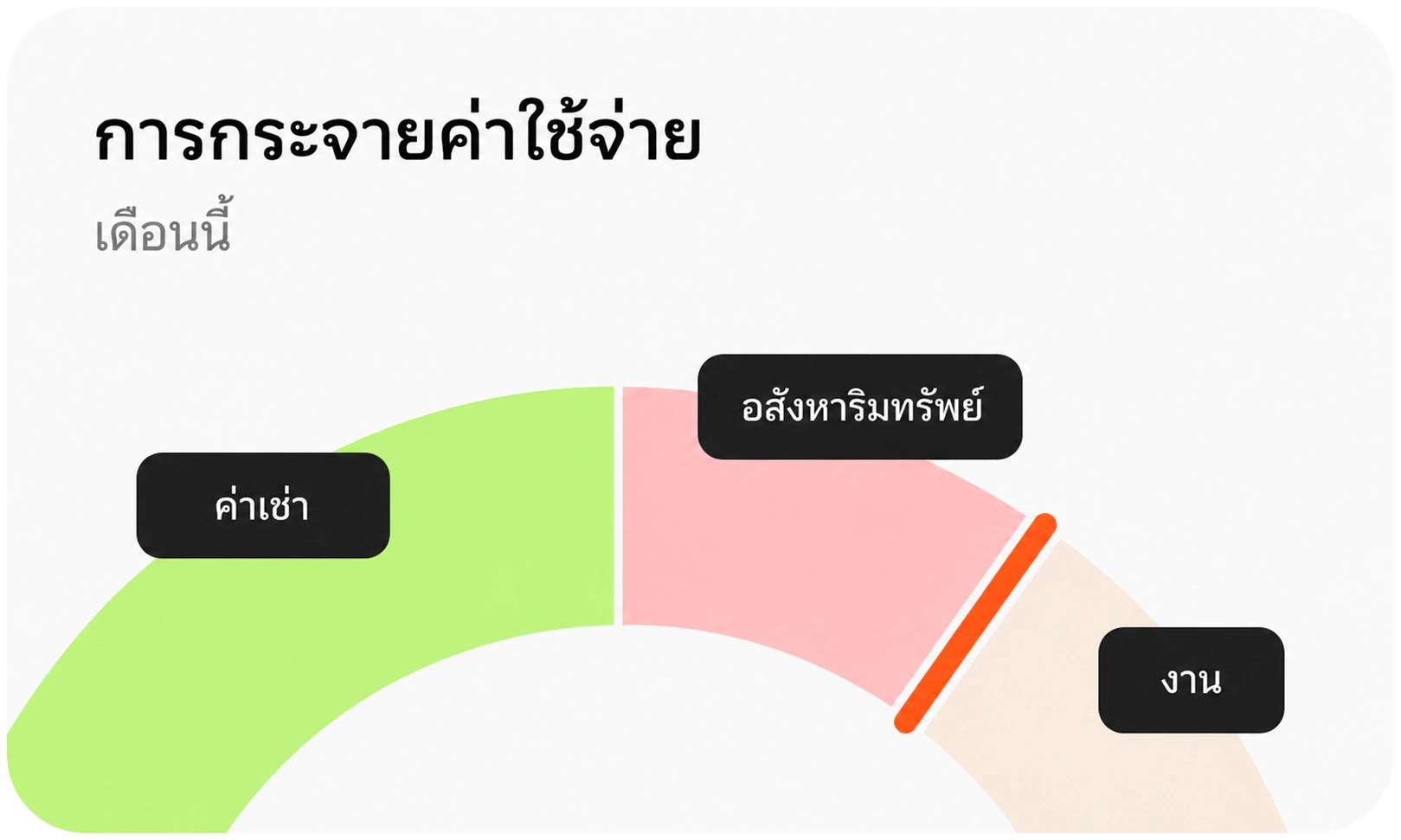 กราฟเส้นของค่าใช้จ่ายเช่า