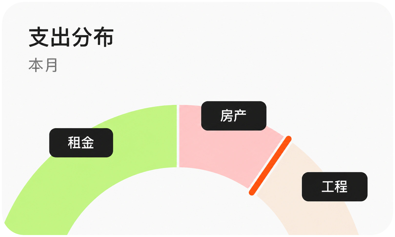租赁费用折线图
