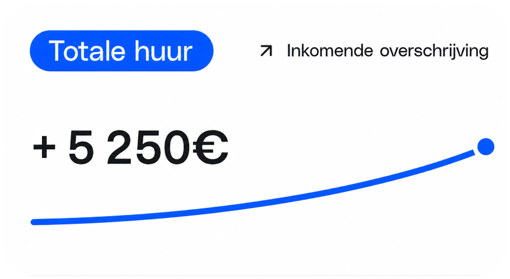 Totale huurprijzen