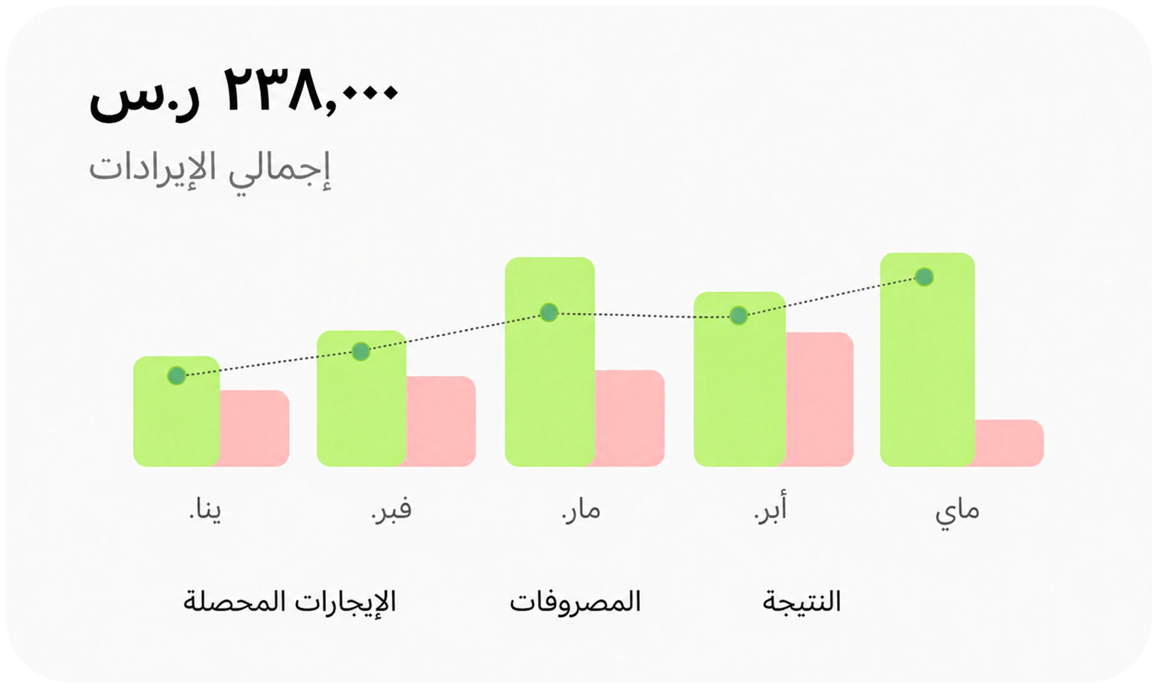 رسم بياني خطي لإيرادات الإيجار
