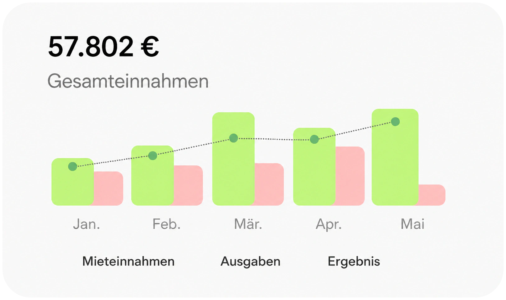 Liniendiagramm der Mieteinnahmen