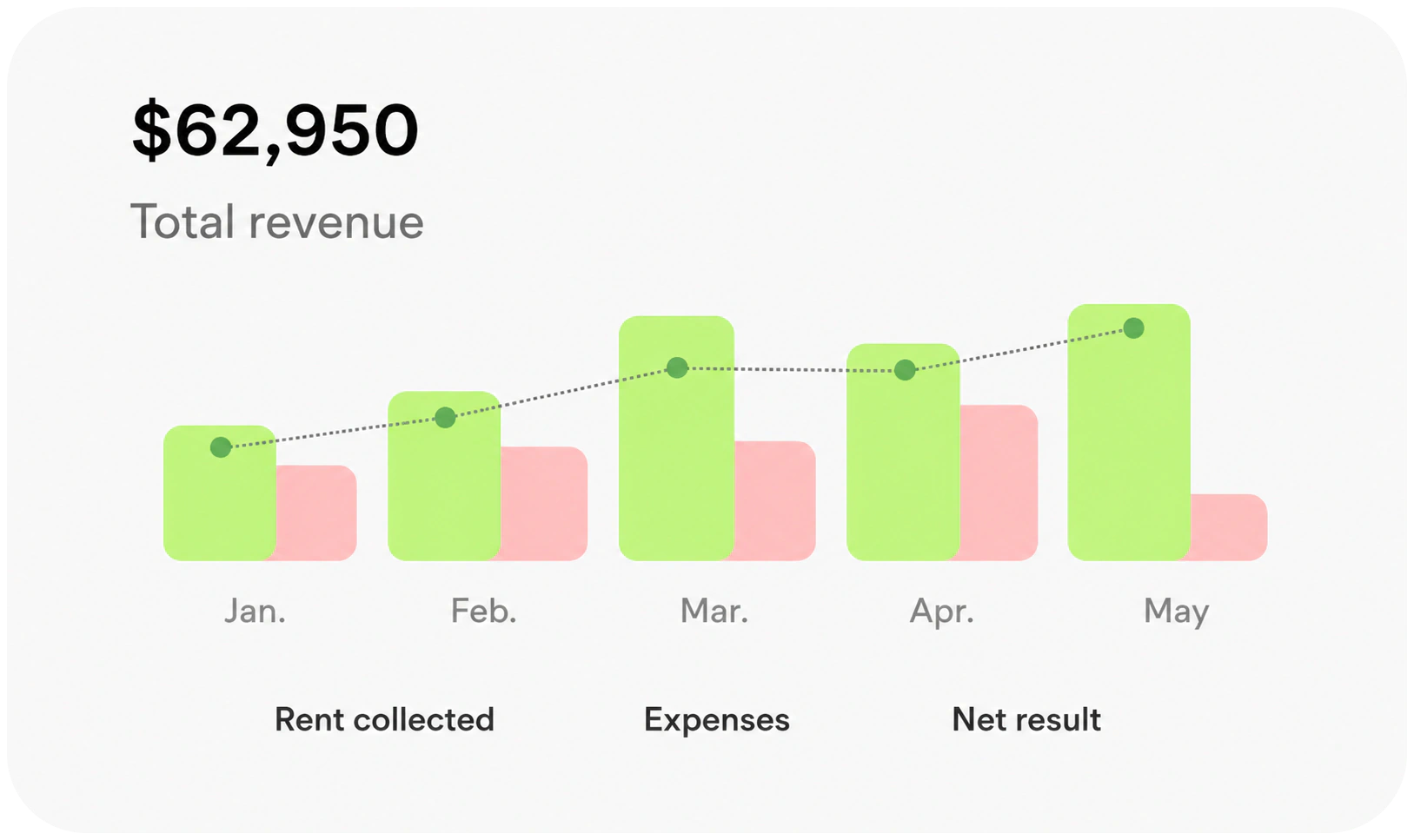 Line chart of rental revenue