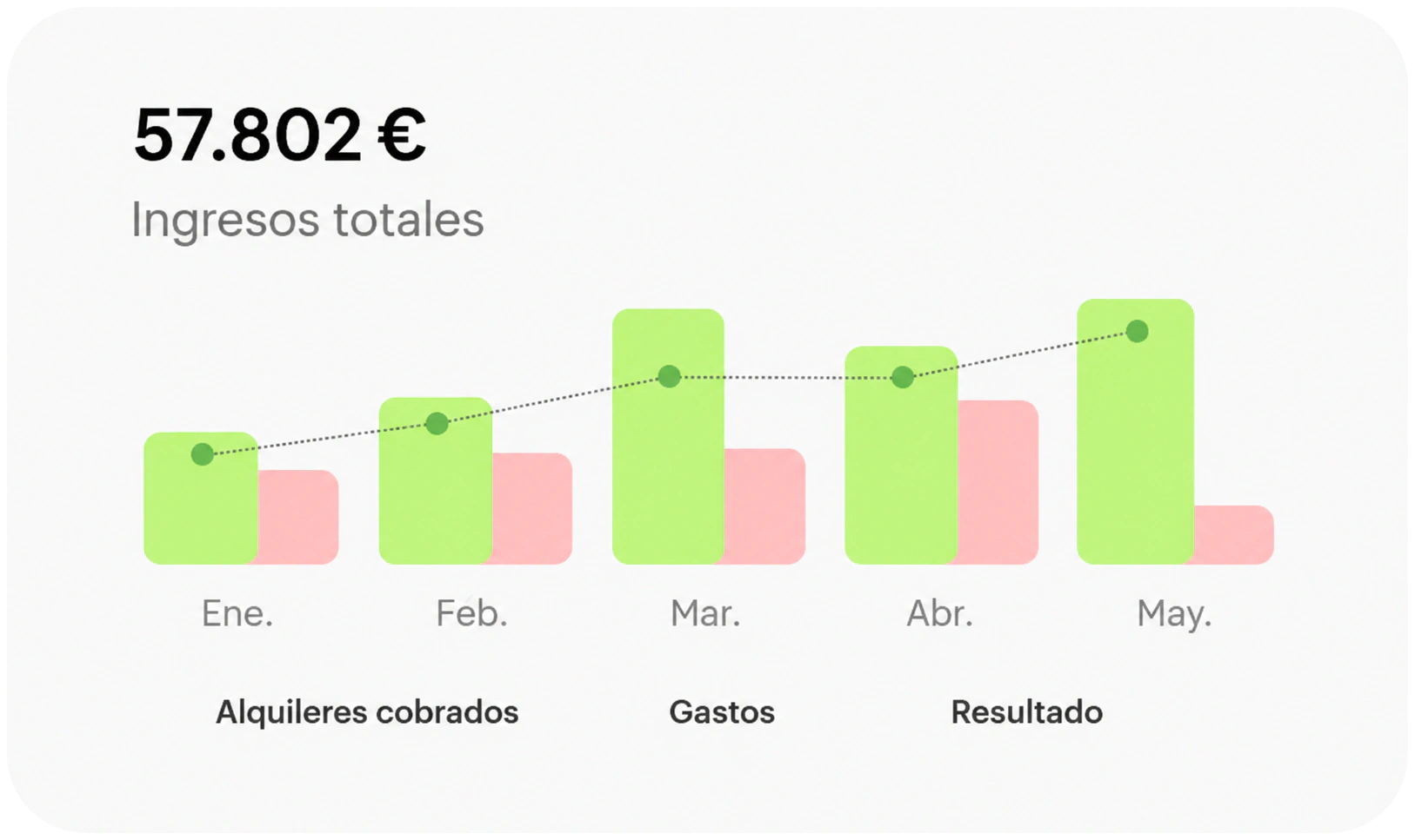 Gráfico de evolución de ingresos