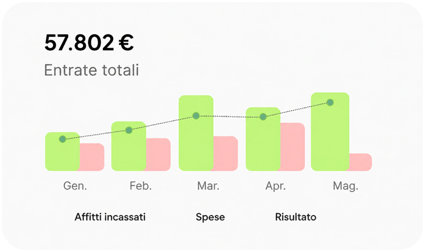 Grafico dei proventi locativi