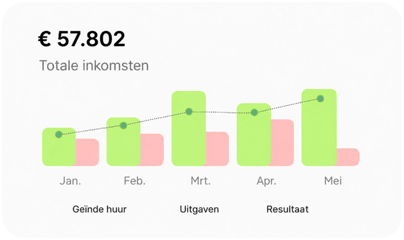 Lijndiagram van huurinkomsten