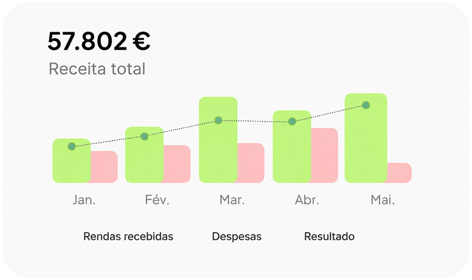 Gráfico de linhas de receitas de aluguel