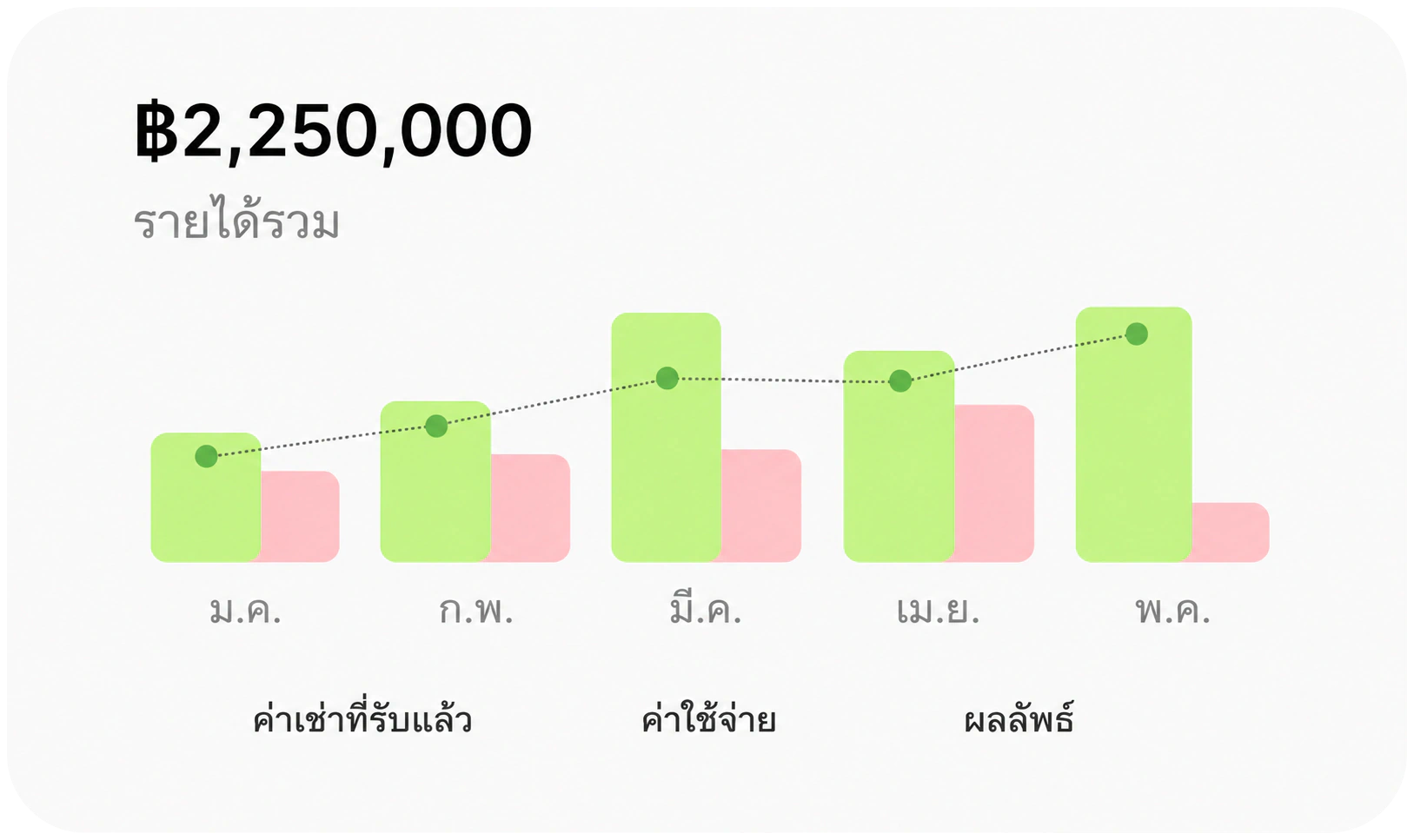กราฟเส้นของรายได้ค่าเช่า